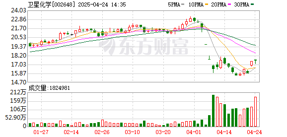 上海厚成股票配资案 主力复盘：6.80亿流入卫星化学 9.62亿流出中油资本