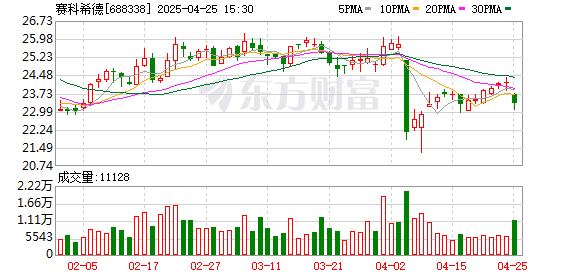 十大正规配资平台 赛科希德：2024年净利润同比下降3.35% 拟10派3.3元
