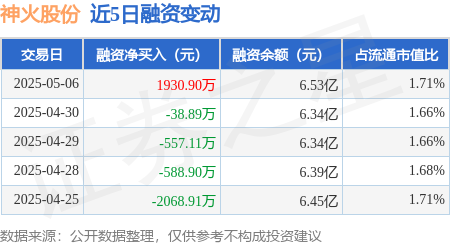 全国排名前十配资公司 神火股份：5月6日融资买入5316.66万元，融资融券余额6.56亿元