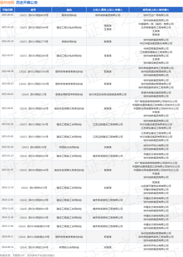 可查证券配资查询 徐州地铁作为被告/被上诉人的1起涉及建设工程分包合同纠纷的诉讼将于2025年5月20日开庭