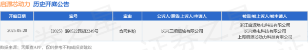 线上炒股配资 启源芯动力作为被告/被上诉人的1起涉及合同纠纷的诉讼将于2025年5月20日开庭