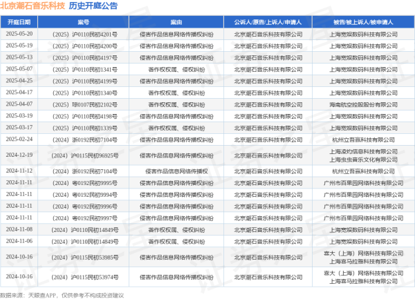股票114在线配资查询网站 北京潮石音乐科技作为原告/上诉人的1起涉及侵害作品信息网络传播权纠纷的诉讼将于2025年5月20日开庭