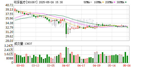 10倍杠杆炒股平台 可孚医疗：公司暂未筹划资产重组事项