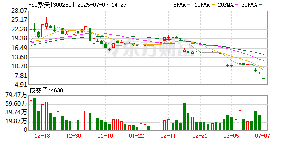 网络配资门户 *ST紫天：7月7日起复牌并叠加退市风险警示