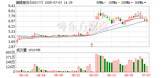 网上股票配资门户 御银股份：实控人拟减持公司不超3%股份