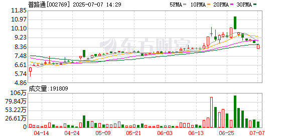 专业股票配资官网 普路通：股东拟合计减持公司不超5%股份